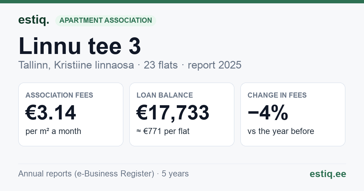 Tallinn, Linnu tee 3 korteriühistu: key figures 2025