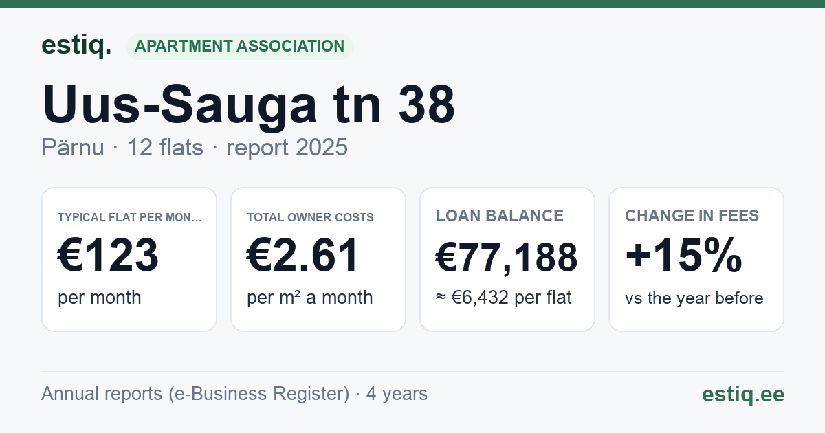 Pärnu linn, Uus-Sauga tn 38 korteriühistu: key figures 2025 — typical flat €123 a month