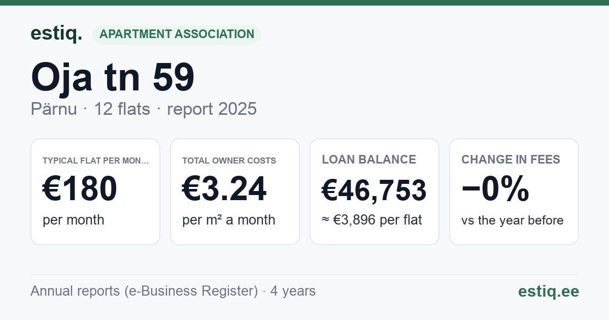 Pärnu linn, Oja tn 59 korteriühistu: key figures 2025 — typical flat €180 a month