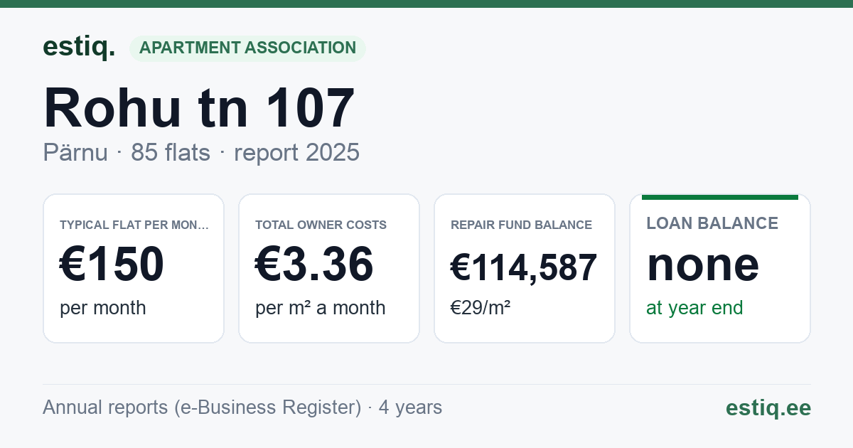 Pärnu linn, Rohu tn 107 korteriühistu: key figures 2025 — typical flat €150 a month