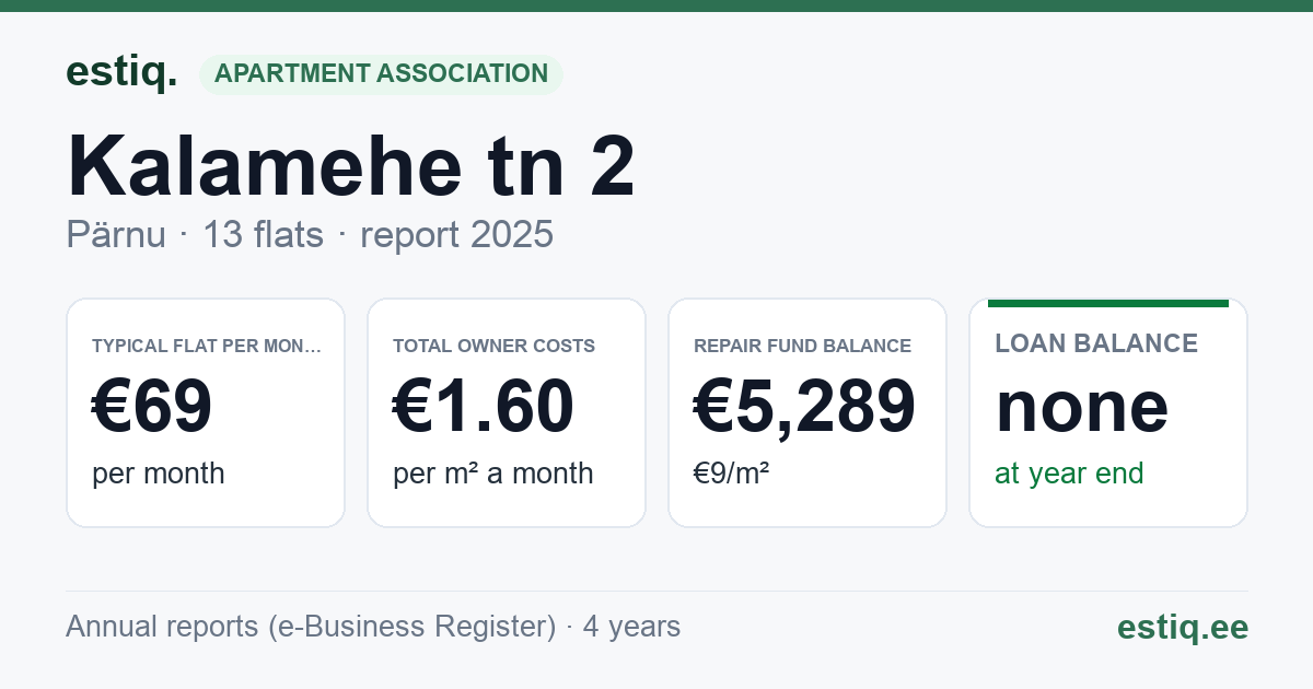 Pärnu linn, Kalamehe tn 2 // 2a korteriühistu: key figures 2025 — typical flat €69 a month