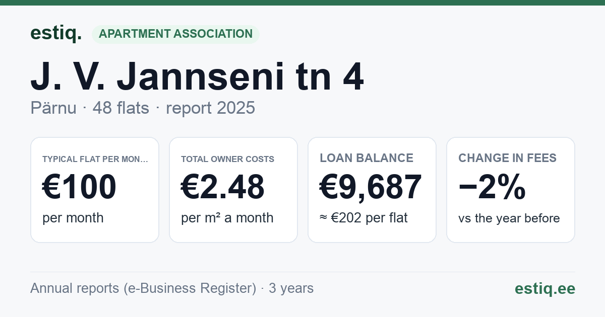 Pärnu linn, J. V. Jannseni tn 4 korteriühistu: key figures 2025 — typical flat €100 a month