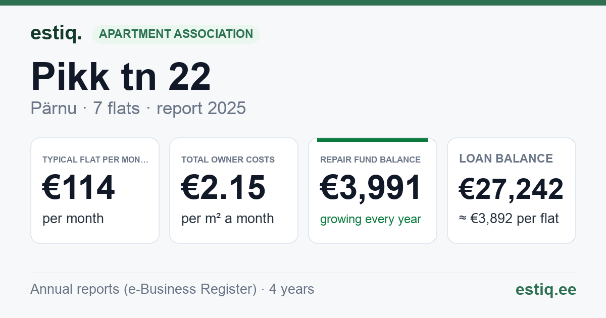 Pärnu linn, Pikk tn 22 korteriühistu: key figures 2025 — typical flat €114 a month