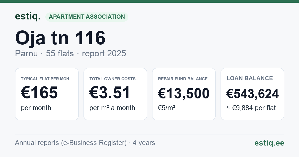 Pärnu linn, Oja tn 116 korteriühistu: key figures 2025 — typical flat €165 a month