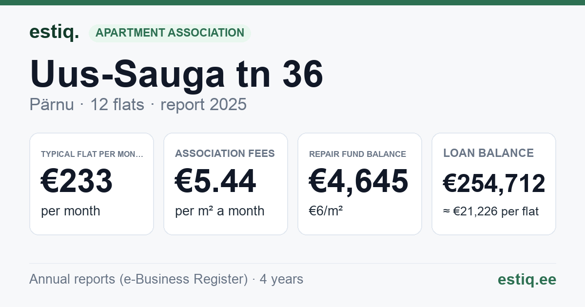 Pärnu linn, Uus-Sauga tn 36 korteriühistu: key figures 2025 — typical flat €233 a month