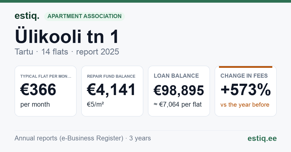 Tartu linn, Ülikooli tn 1 korteriühistu: key figures 2025 — typical flat €366 a month