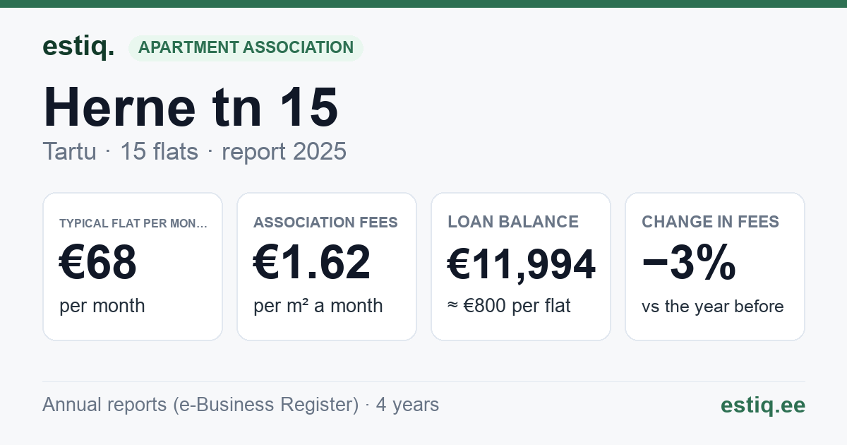 Tartu linn, Herne tn 15 korteriühistu: key figures 2025 — typical flat €68 a month