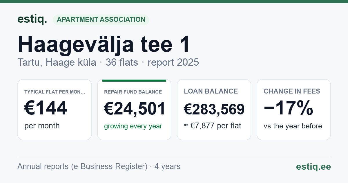 Tartu linn, Haage küla, Haagevälja tee 1, Haagevälja tee 1a, Külavahe tee T6 korteriühistu: key figures 2025 — typical flat €144 a month