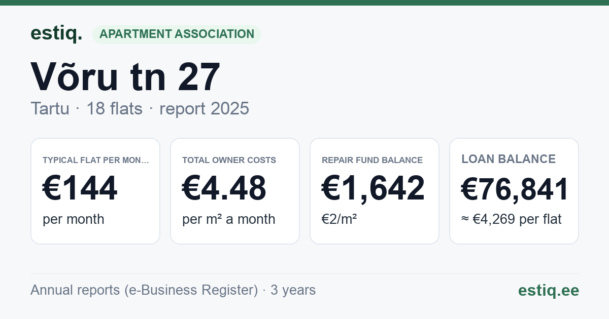 Tartu linn, Võru tn 27 korteriühistu: key figures 2025 — typical flat €144 a month