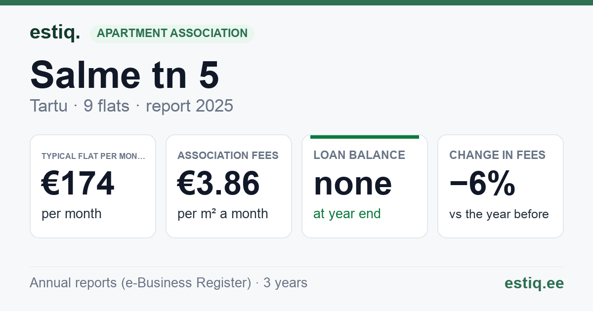 Tartu linn, Salme tn 5 korteriühistu: key figures 2025 — typical flat €174 a month