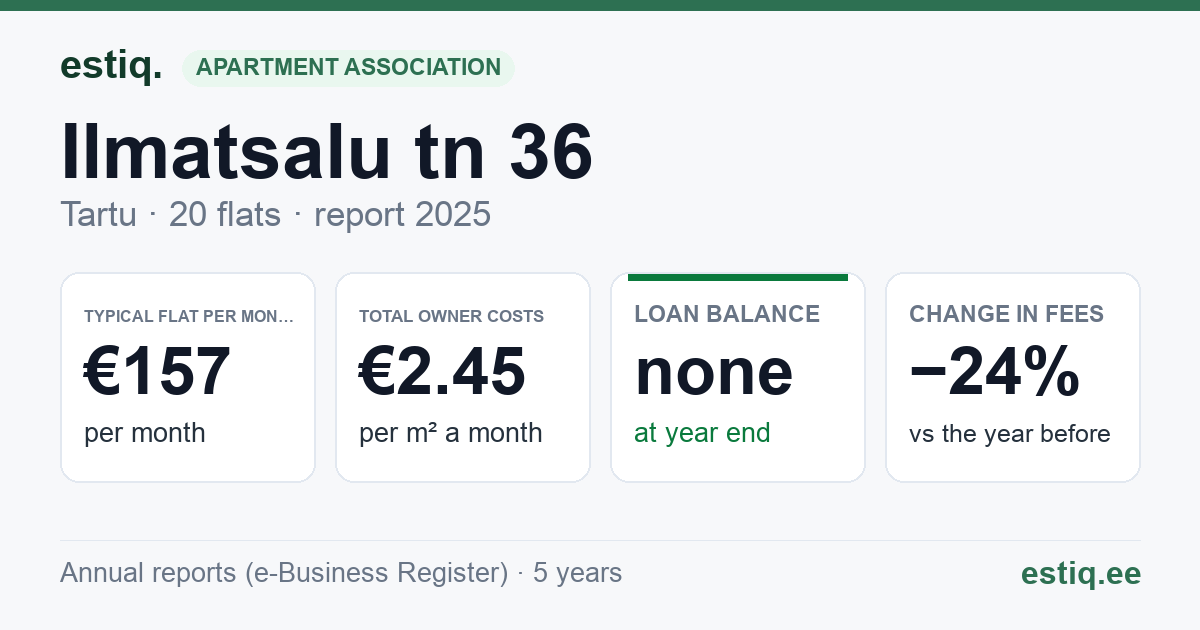 Tartu linn, Ilmatsalu tn 36 korteriühistu: key figures 2025 — typical flat €157 a month