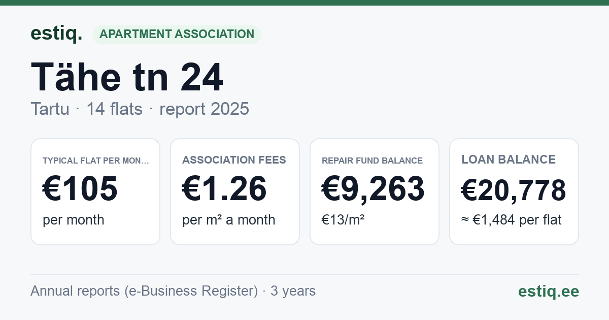 Tartu linn, Tähe tn 24 // 26 korteriühistu: key figures 2025 — typical flat €105 a month