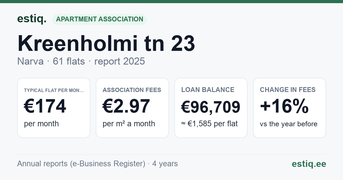 Narva linn, Kreenholmi tn 23 korteriühistu: key figures 2025 — typical flat €174 a month