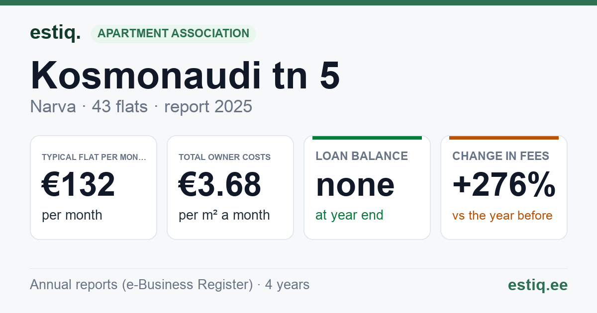 Narva linn, Kosmonaudi tn 5 korteriühistu: key figures 2025 — typical flat €132 a month