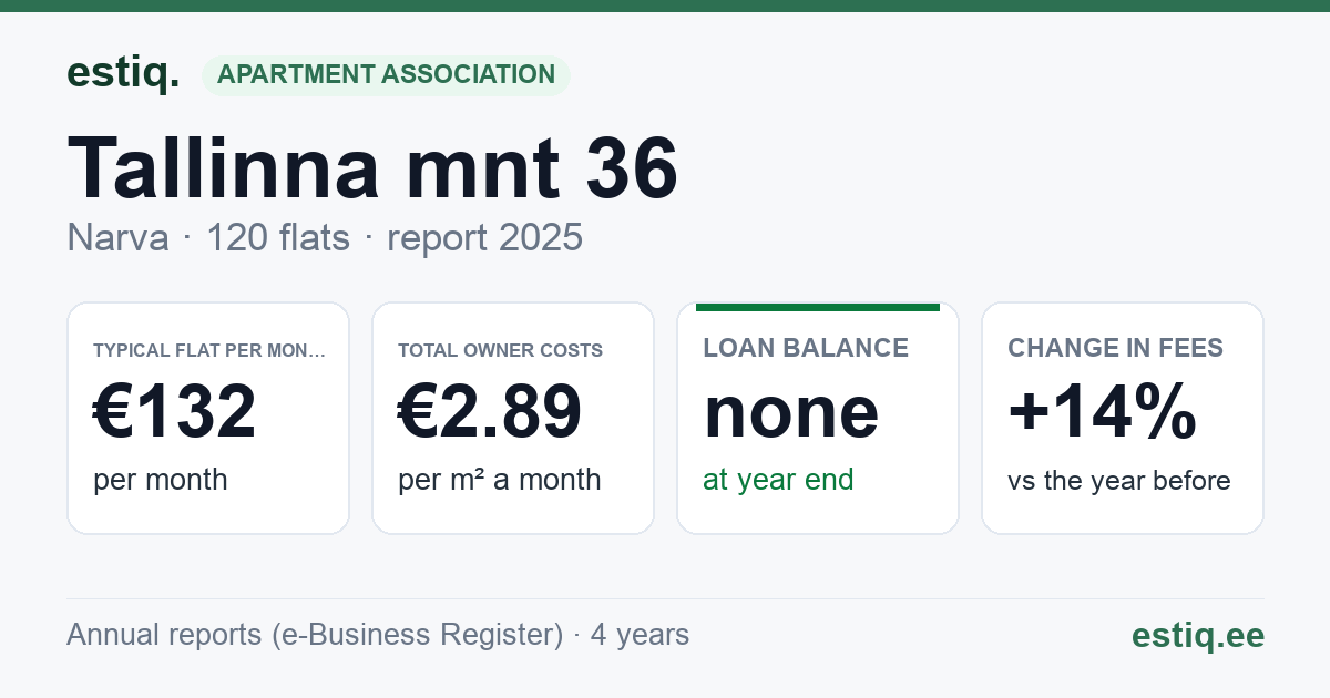 Narva linn, Tallinna mnt 36 korteriühistu: key figures 2025 — typical flat €132 a month