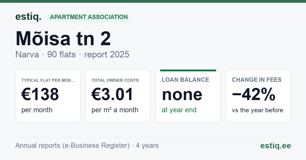 Narva linn, Mõisa tn 2 korteriühistu: key figures 2025 — typical flat €138 a month
