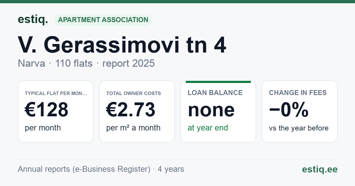 Narva linn, V. Gerassimovi tn 4 korteriühistu: key figures 2025 — typical flat €128 a month