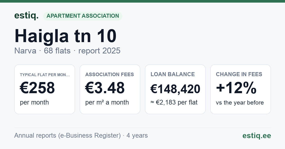 Narva linn, Haigla tn 10, Haigla tn 16, Kooli põik 2, Kooli põik 2a, Kooli põik 4, Kooli põik 4a korteriühistu: key figures 2025 — typical flat €258 a month