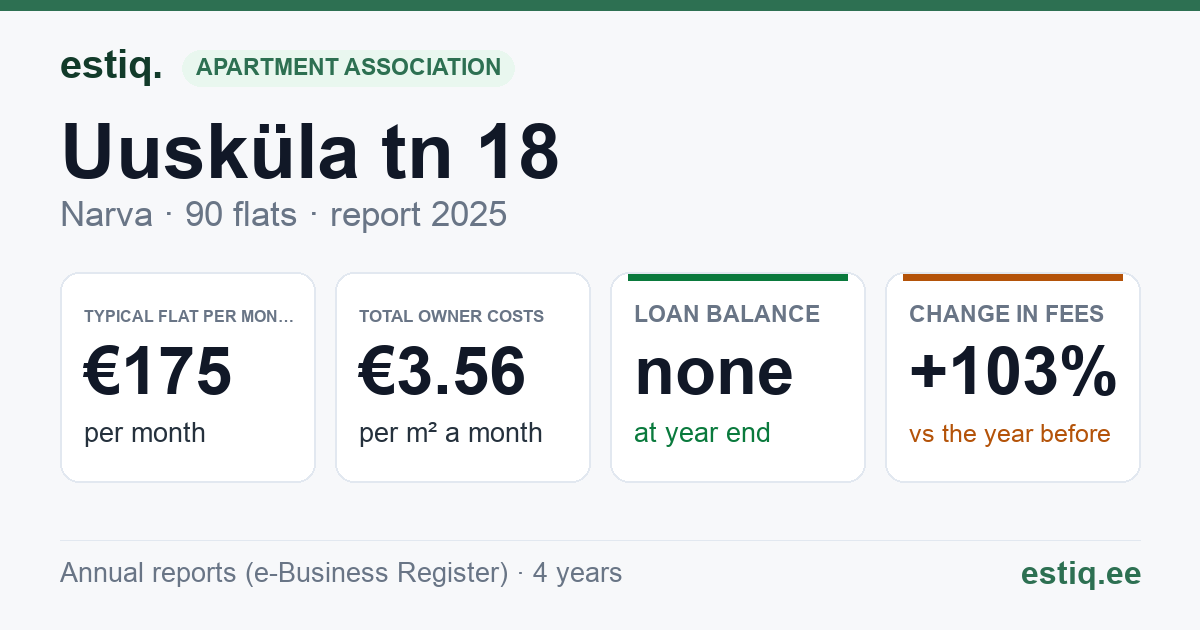 Narva linn, Uusküla tn 18 korteriühistu: key figures 2025 — typical flat €175 a month