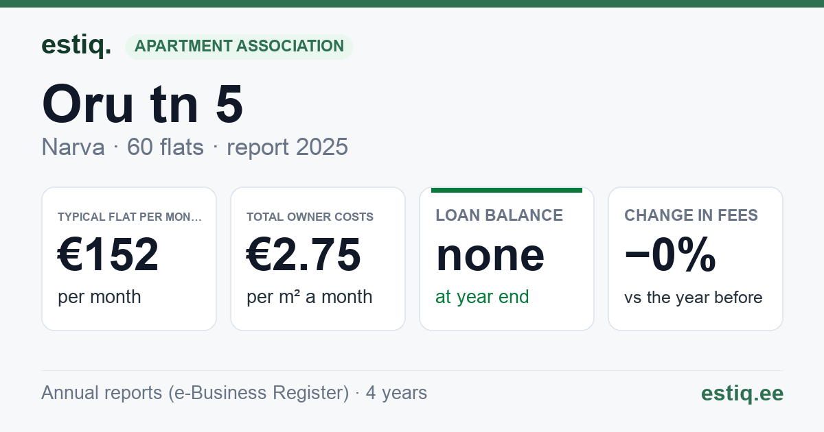 Narva linn, Oru tn 5 korteriühistu: key figures 2025 — typical flat €152 a month