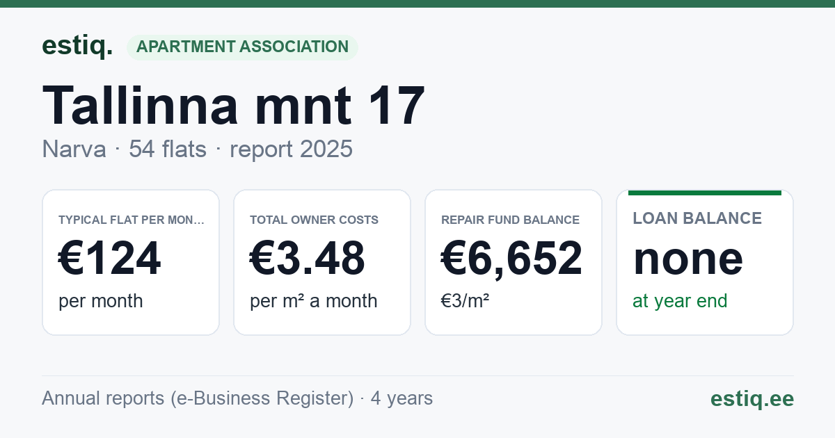 Narva linn, Tallinna mnt 17 korteriühistu: key figures 2025 — typical flat €124 a month