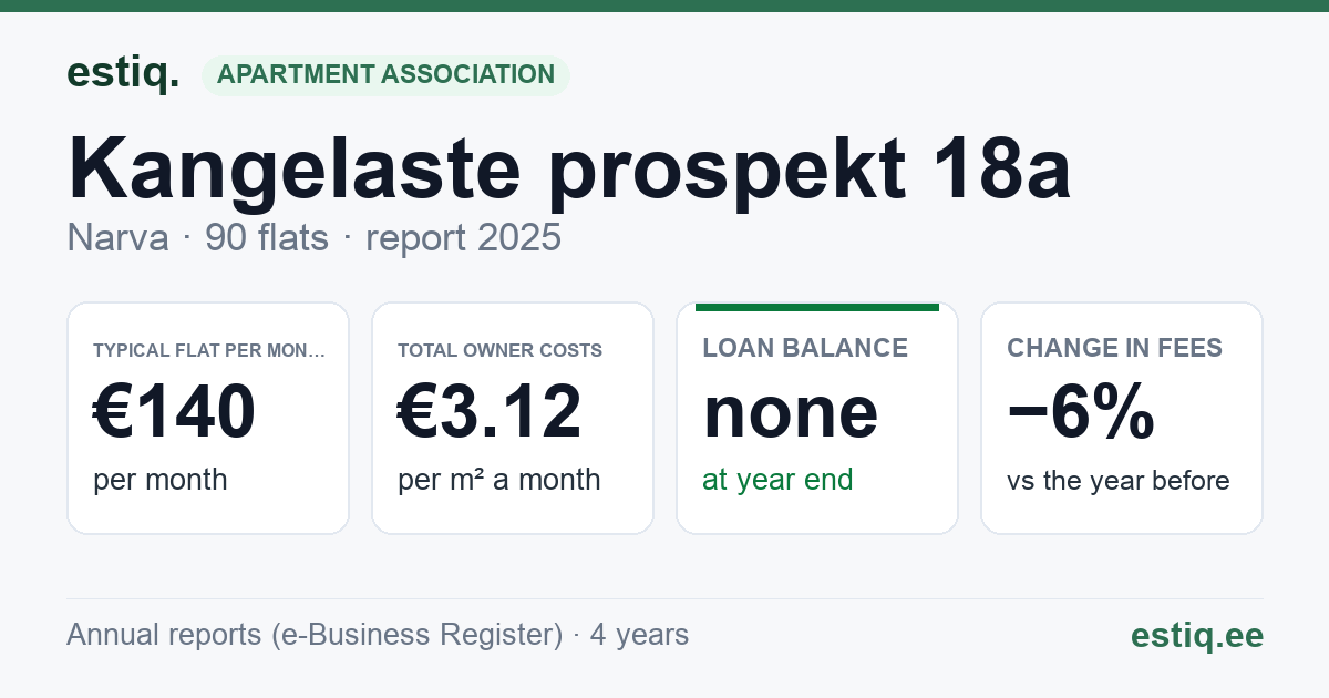 Narva linn, Kangelaste prospekt 18a korteriühistu: key figures 2025 — typical flat €140 a month