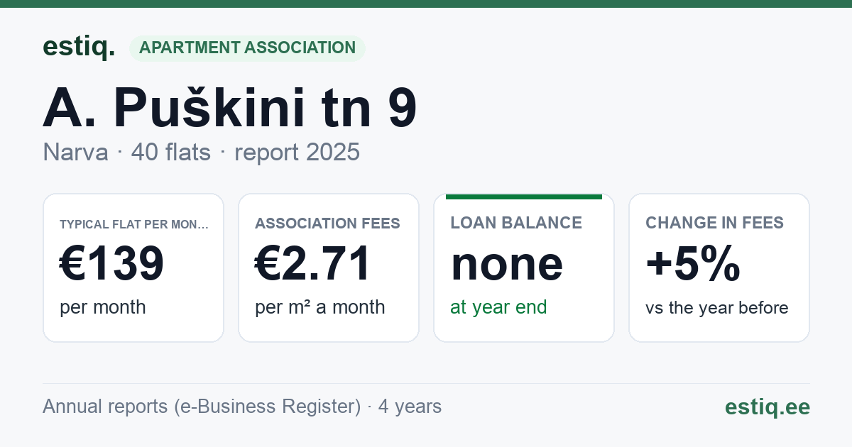 Narva linn, A. Puškini tn 9 korteriühistu: key figures 2025 — typical flat €139 a month