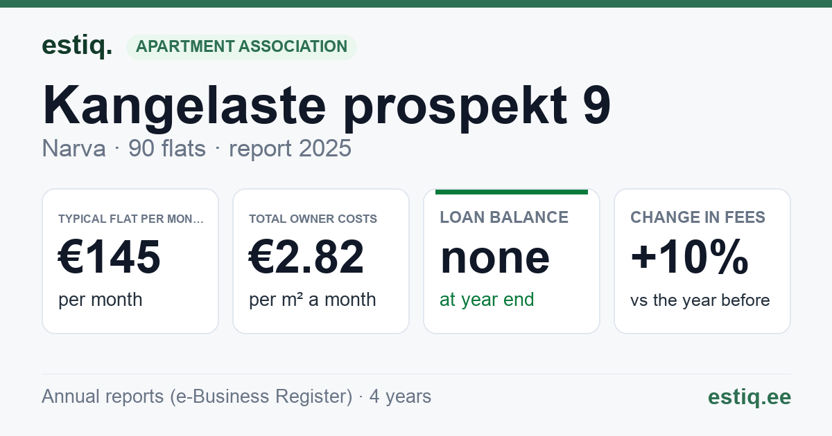 Narva linn, Kangelaste prospekt 9 korteriühistu: key figures 2025 — typical flat €145 a month