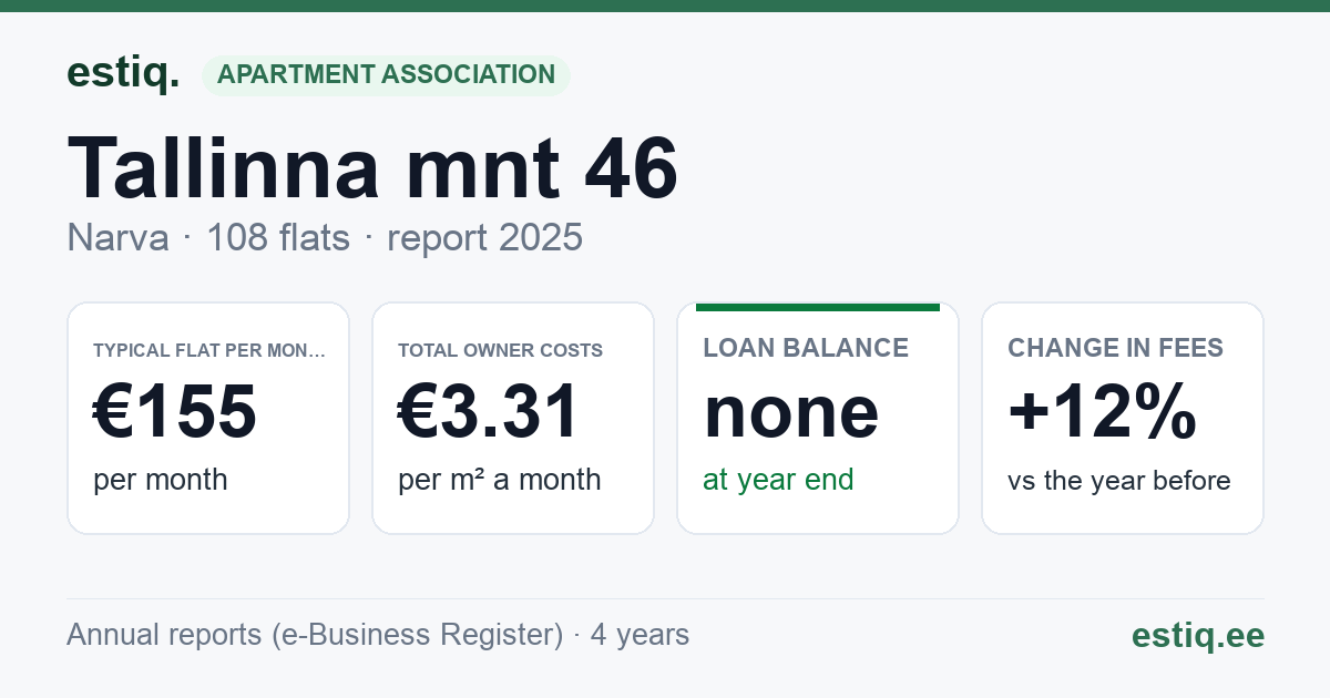 Narva linn, Tallinna mnt 46 korteriühistu: key figures 2025 — typical flat €155 a month