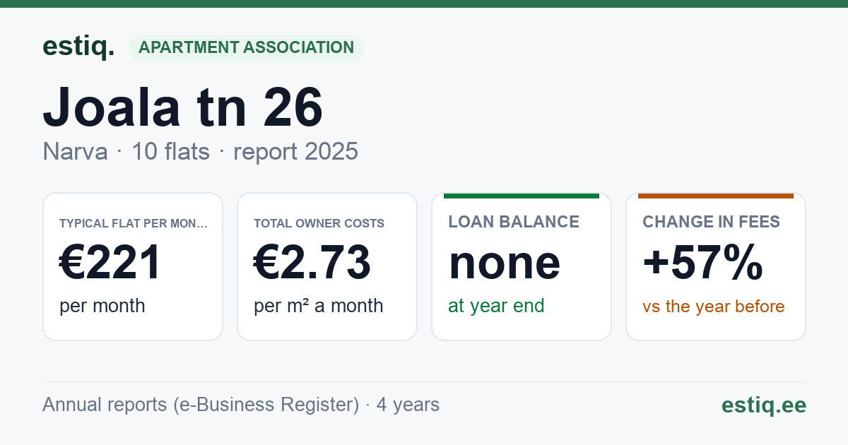 Narva linn, Joala tn 26 korteriühistu: key figures 2025 — typical flat €221 a month