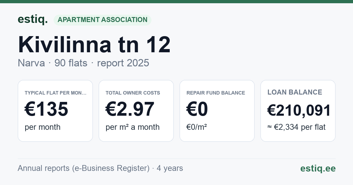 Narva linn, Kivilinna tn 12 korteriühistu: key figures 2025 — typical flat €135 a month