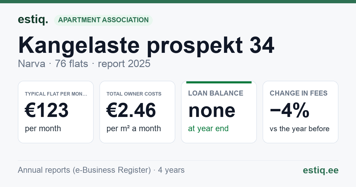Narva linn, Kangelaste prospekt 34 korteriühistu: key figures 2025 — typical flat €123 a month