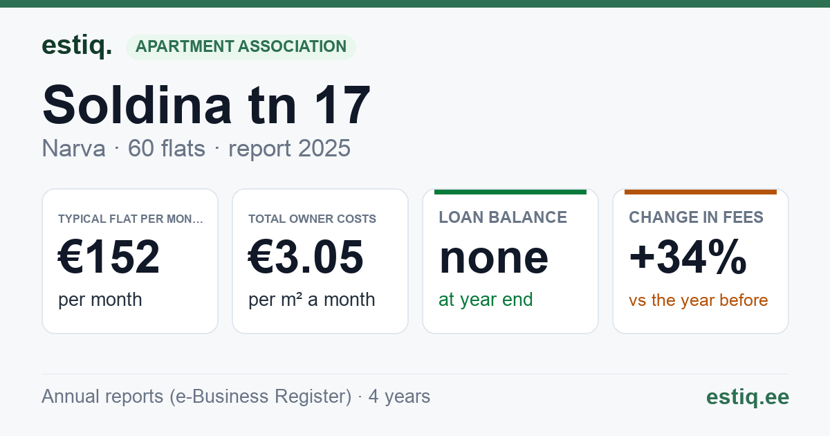 Narva linn, Soldina tn 17 korteriühistu: key figures 2025 — typical flat €152 a month