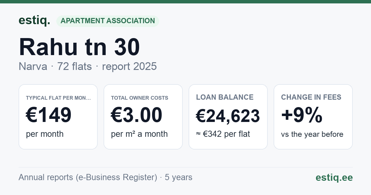Narva linn, Rahu tn 30 korteriühistu: key figures 2025 — typical flat €149 a month