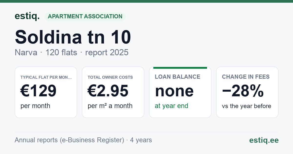 Narva linn, Soldina tn 10 korteriühistu: key figures 2025 — typical flat €129 a month