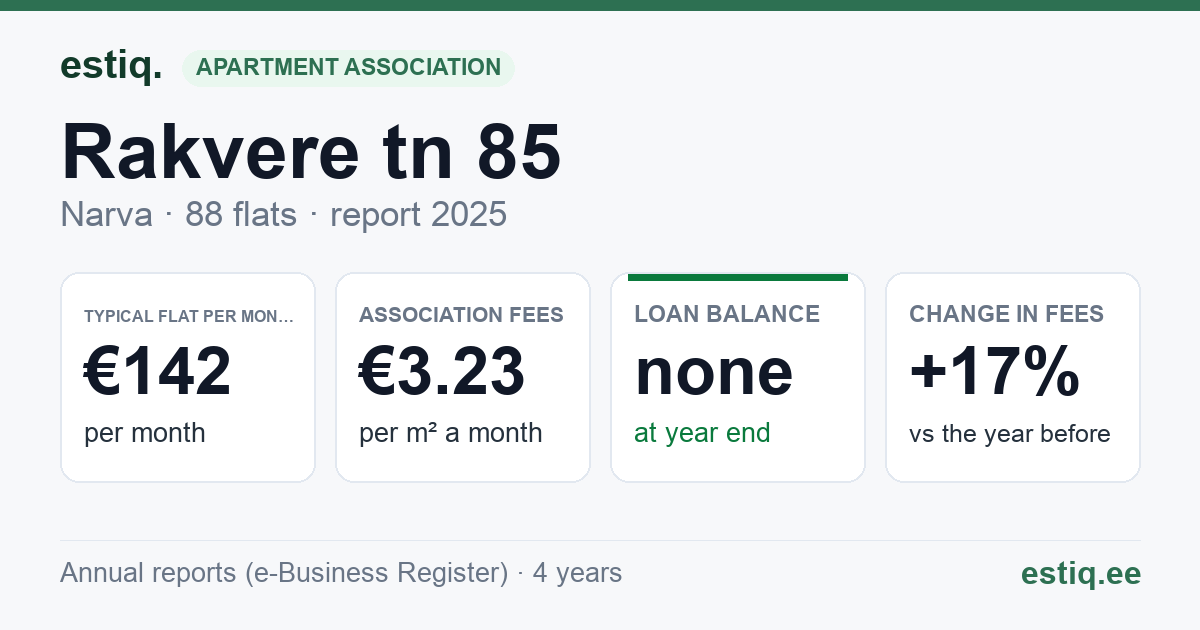 Narva linn, Rakvere tn 85 korteriühistu: key figures 2025 — typical flat €142 a month