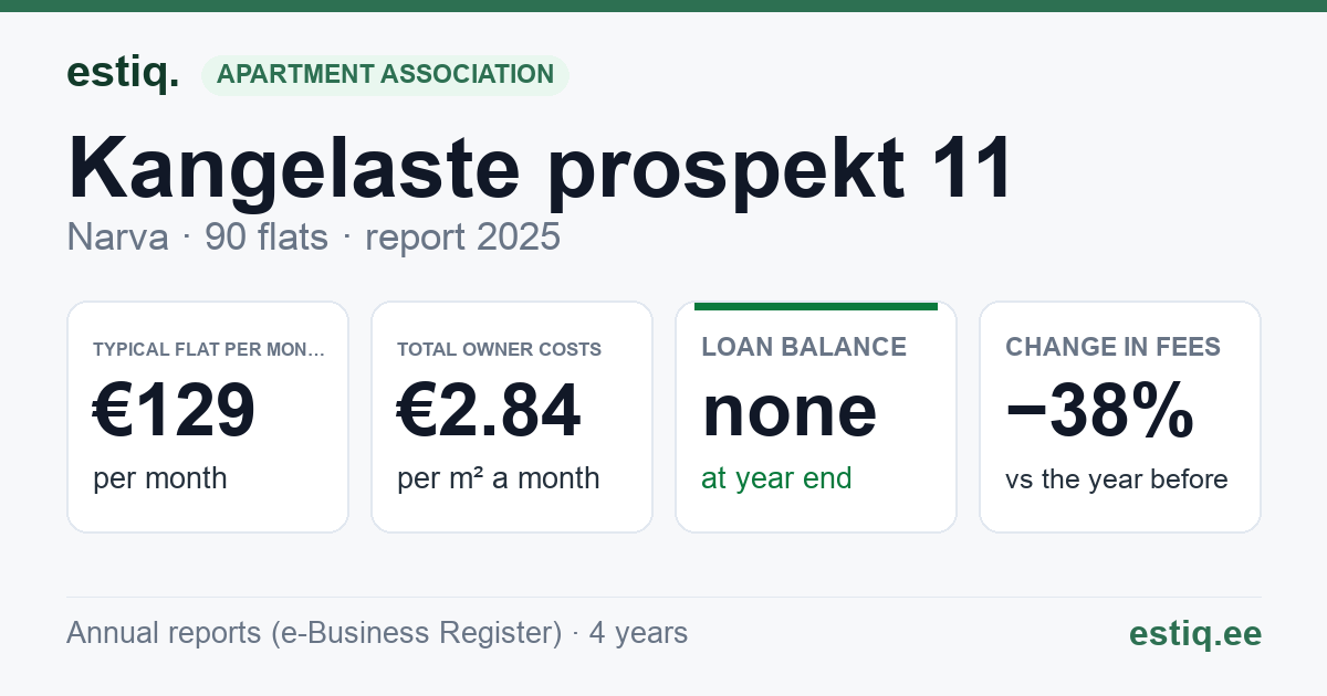 Narva linn, Kangelaste prospekt 11 korteriühistu: key figures 2025 — typical flat €129 a month