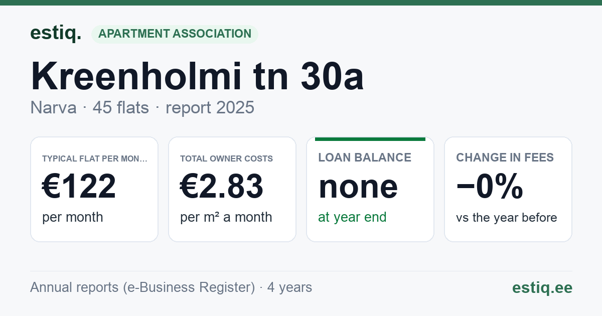 Narva linn, Kreenholmi tn 30a korteriühistu: key figures 2025 — typical flat €122 a month