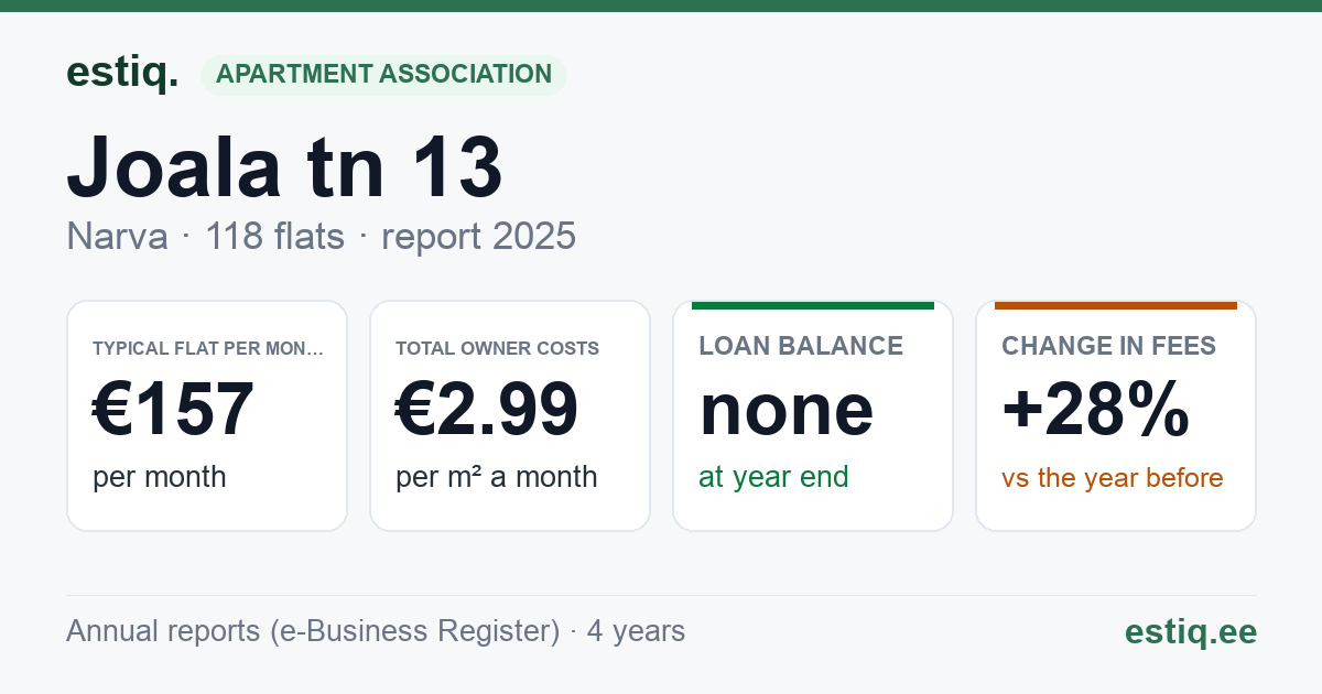 Narva linn, Joala tn 13, Joala tn 15, Kose tn 1a, Kose tn 3 korteriühistu: key figures 2025 — typical flat €157 a month