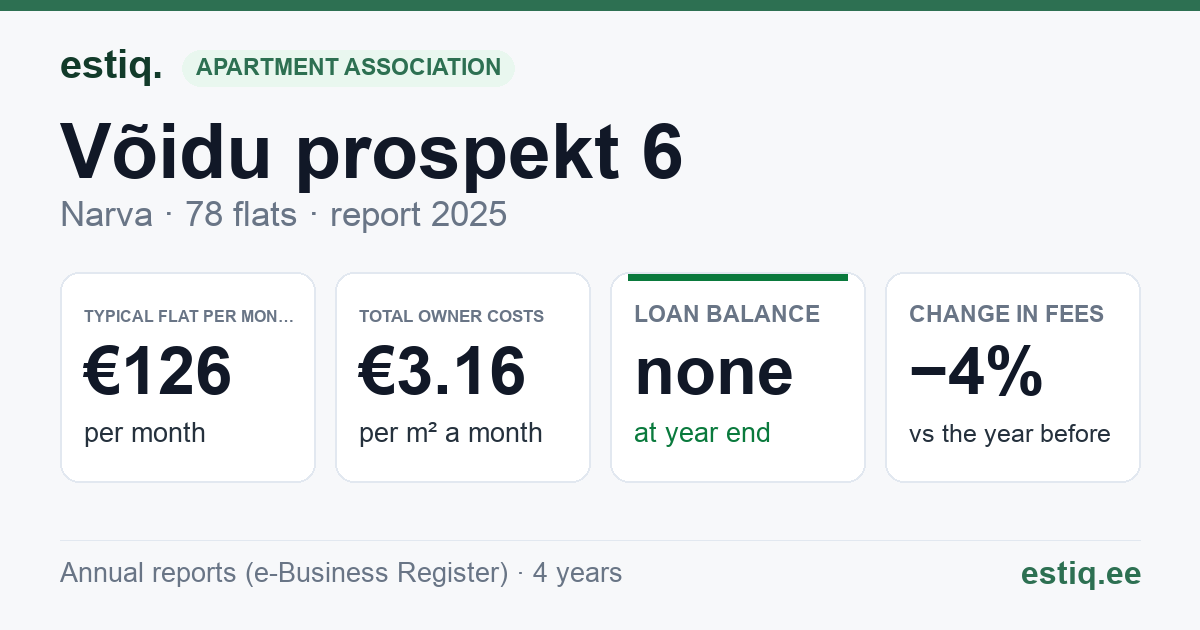 Narva linn, Võidu prospekt 6 korteriühistu: key figures 2025 — typical flat €126 a month