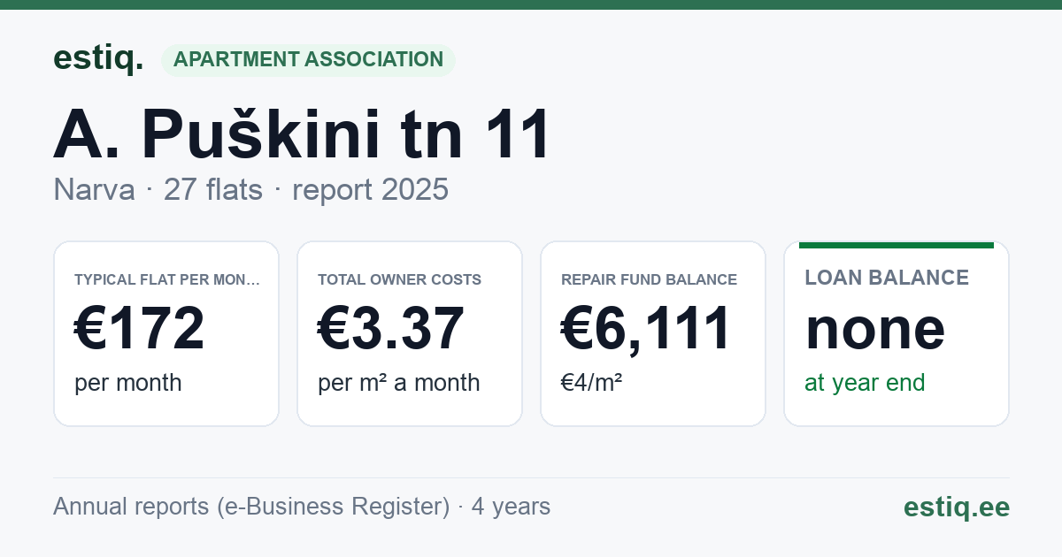 Narva linn, A. Puškini tn 11 korteriühistu: key figures 2025 — typical flat €172 a month