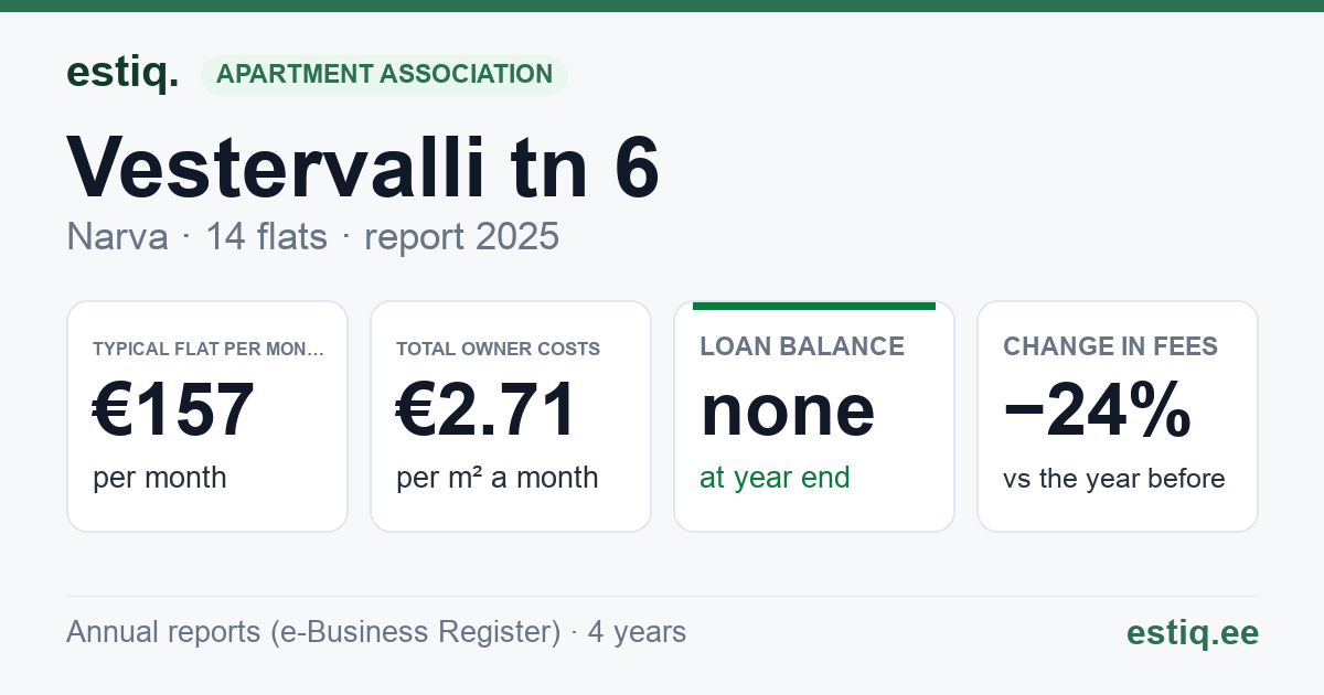 Narva linn, Vestervalli tn 6 korteriühistu: key figures 2025 — typical flat €157 a month