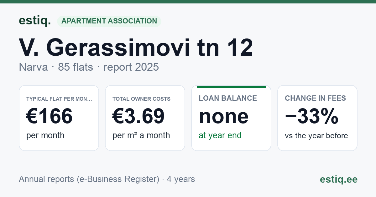 Narva linn, V. Gerassimovi tn 12 korteriühistu: key figures 2025 — typical flat €166 a month