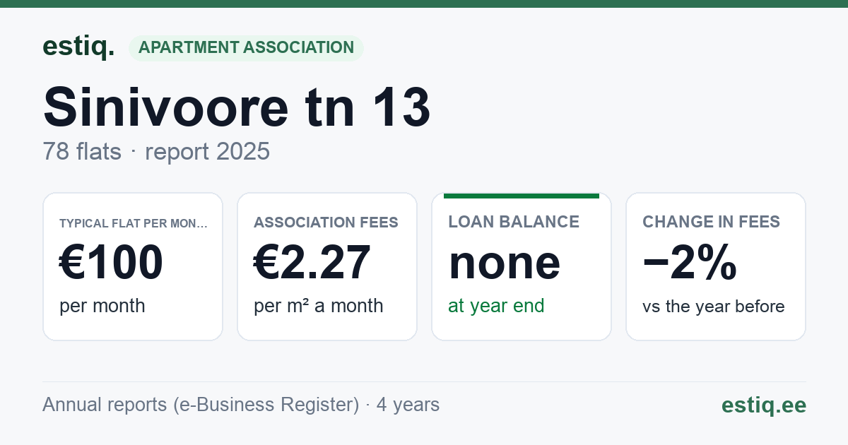 Kohtla-Järve linn, Sinivoore tn 13 korteriühistu: key figures 2025 — typical flat €100 a month