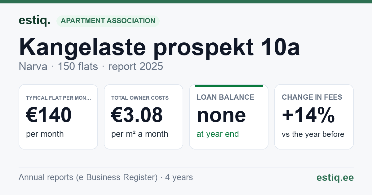 Narva linn, Kangelaste prospekt 10a korteriühistu: key figures 2025 — typical flat €140 a month