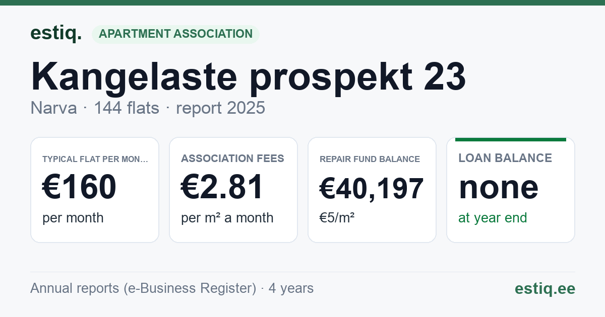 Narva linn, Kangelaste prospekt 23 korteriühistu: key figures 2025 — typical flat €160 a month
