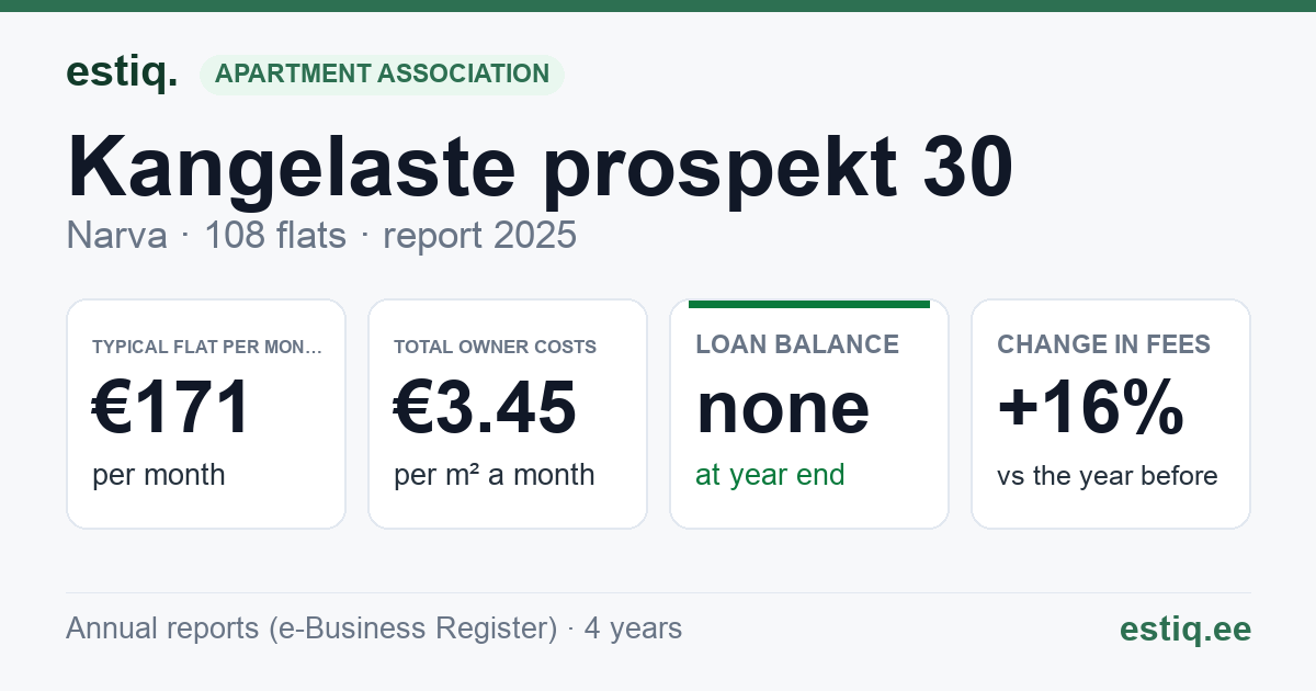 Narva linn, Kangelaste prospekt 30 korteriühistu: key figures 2025 — typical flat €171 a month