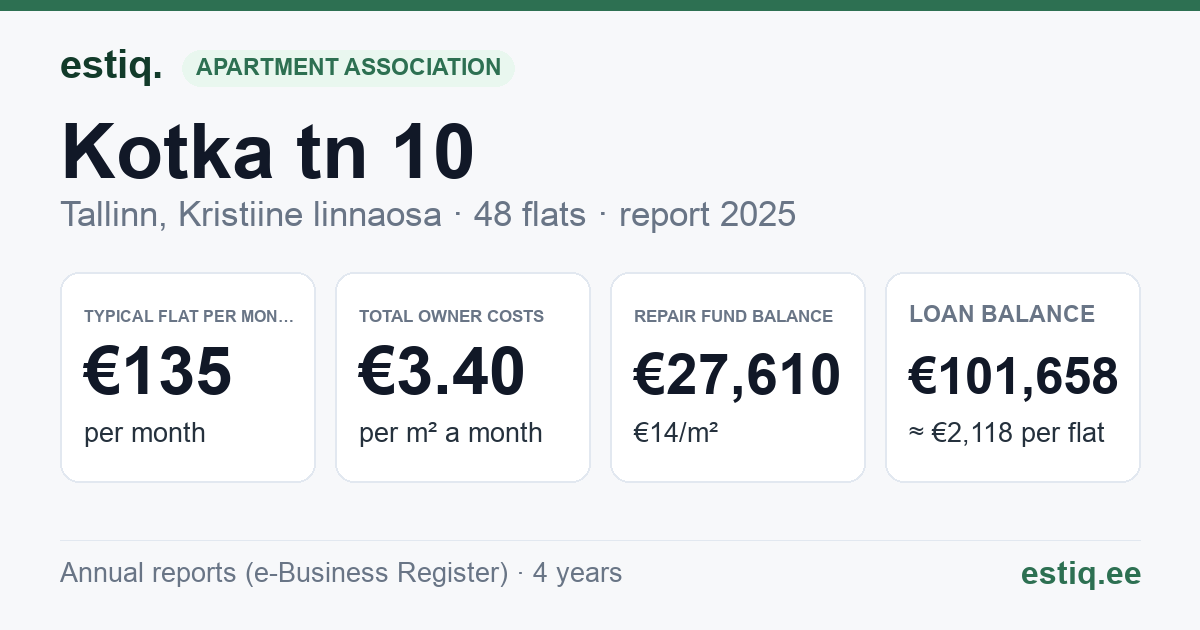 Tallinn, Kotka tn 10 korteriühistu: key figures 2025 — typical flat €135 a month