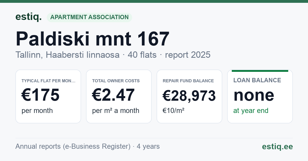 Tallinn, Paldiski mnt 167 korteriühistu: key figures 2025 — typical flat €175 a month