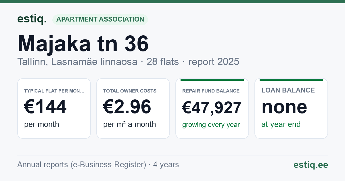 Tallinn, Majaka tn 36 korteriühistu: key figures 2025 — typical flat €144 a month